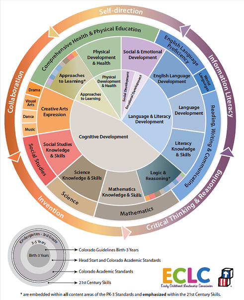 Early Learning And Development - La Plata County